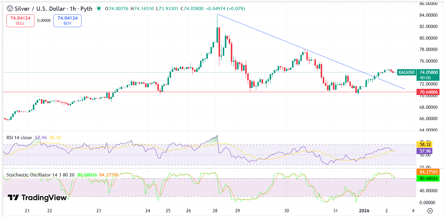 Silver Technical Analysis Report 02 Jan 2026