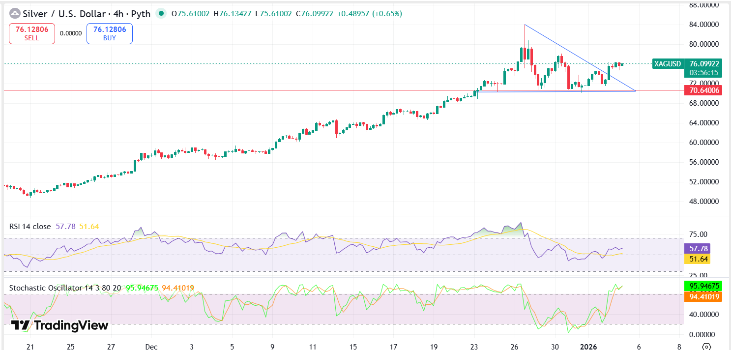 Silver Technical Analysis Report 05 Jan 2026