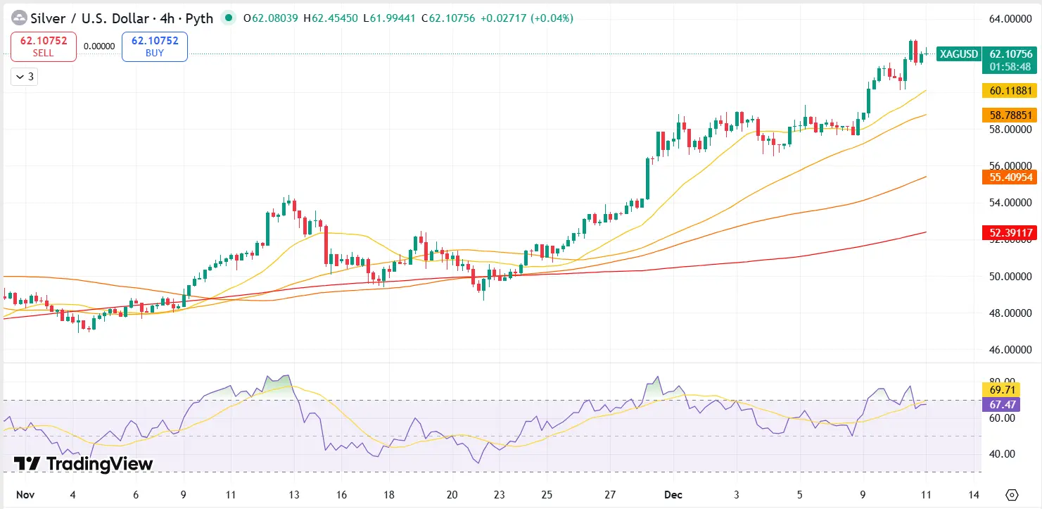 Silver Technical Analysis Report 11 Dec 2025