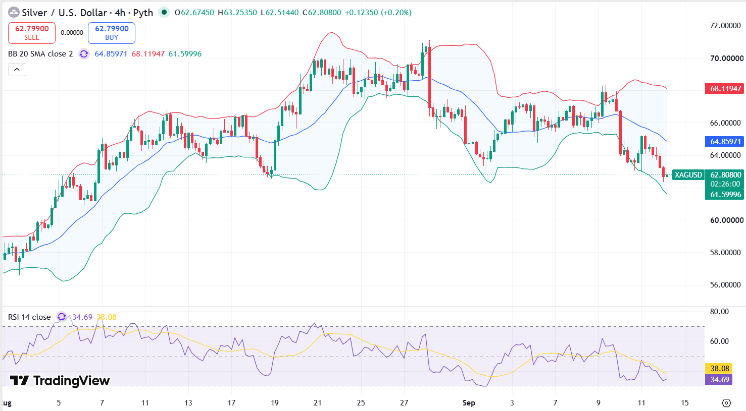 Silver Technical Analysis Report 14 September 2026