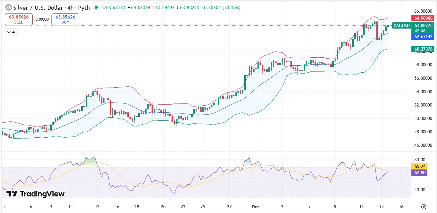 Silver Technical Analysis Report 15 Dec 2025