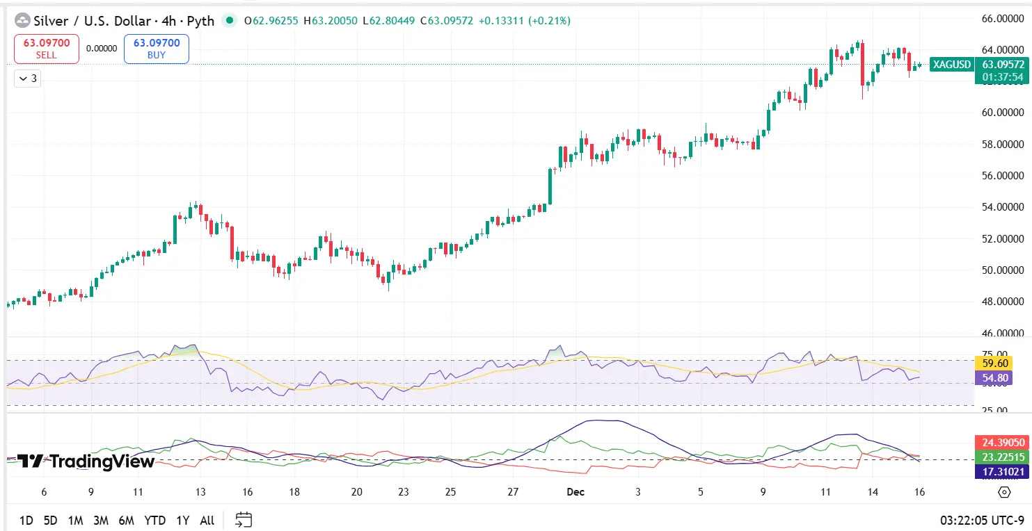 Silver Technical Analysis Report 16 Dec 2025