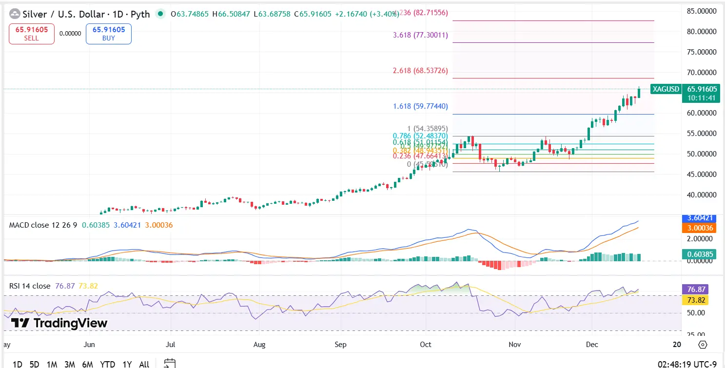 Silver Technical Analysis Report 17 Dec 2025