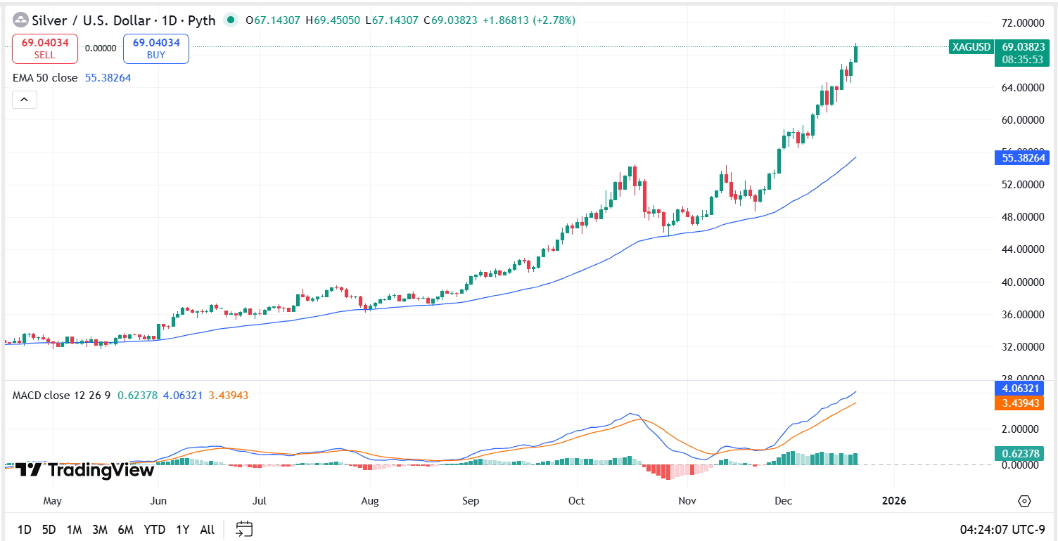 Silver Technical Analysis Report 22 Dec 2025