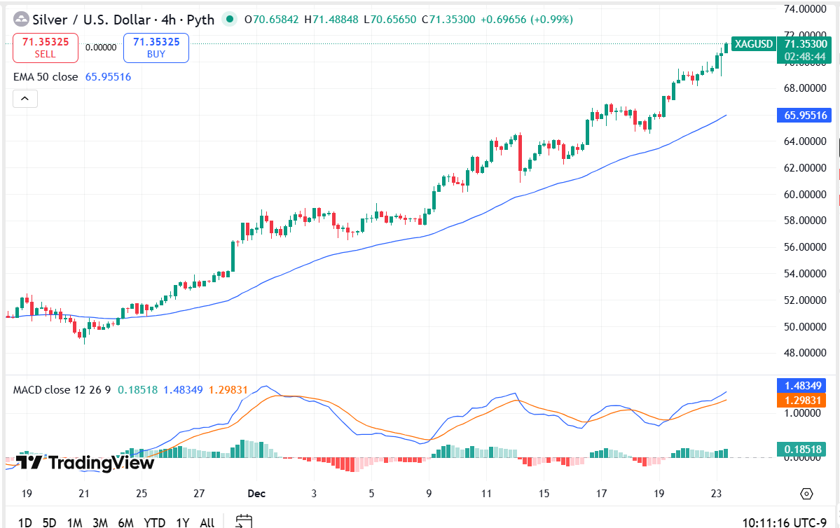 Silver Technical Analysis Report 23 Dec 2025