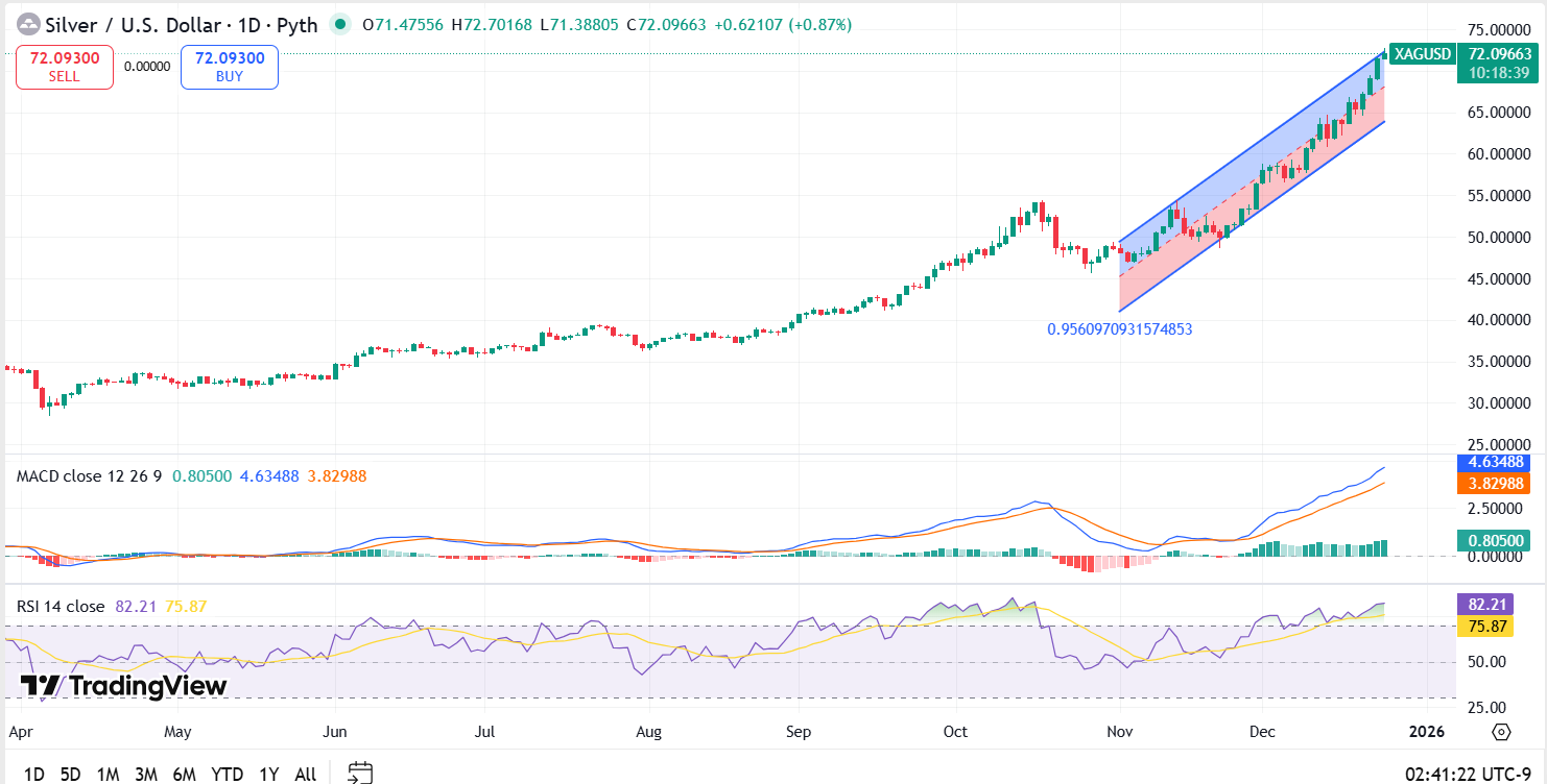 Silver Technical Analysis Report 24 Dec 2025