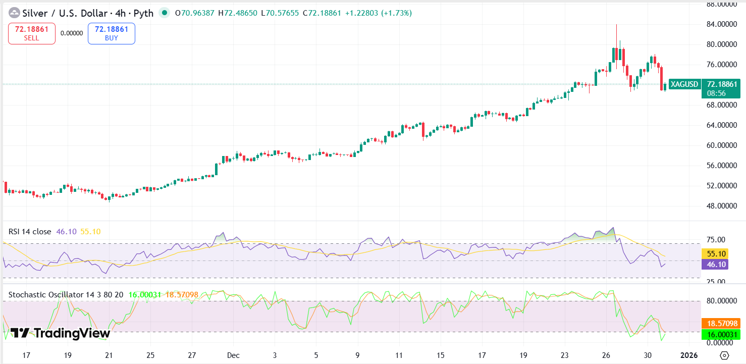 Silver Technical Analysis Report 31 Dec 2025