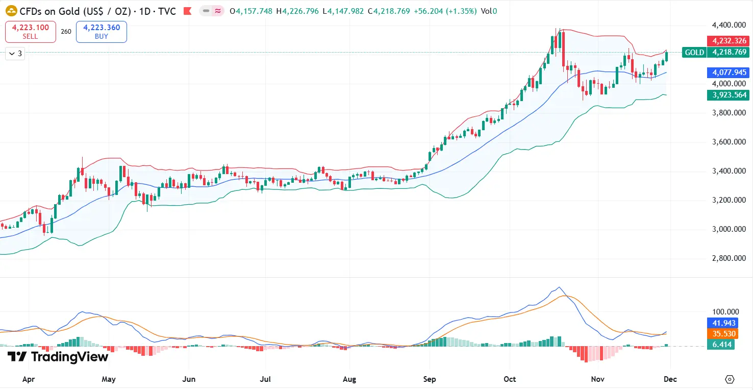 Gold Technical Analysis Report 01 Dec - 05 Dec 2025