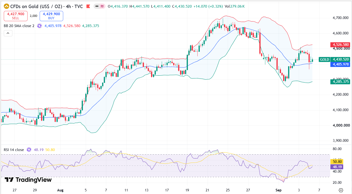 Weekly Gold Technical Analysis Report 07-11 September 2026