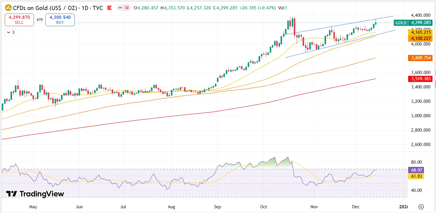 Weekly Gold Technical Analysis Report 15 - 19 Dec 2025