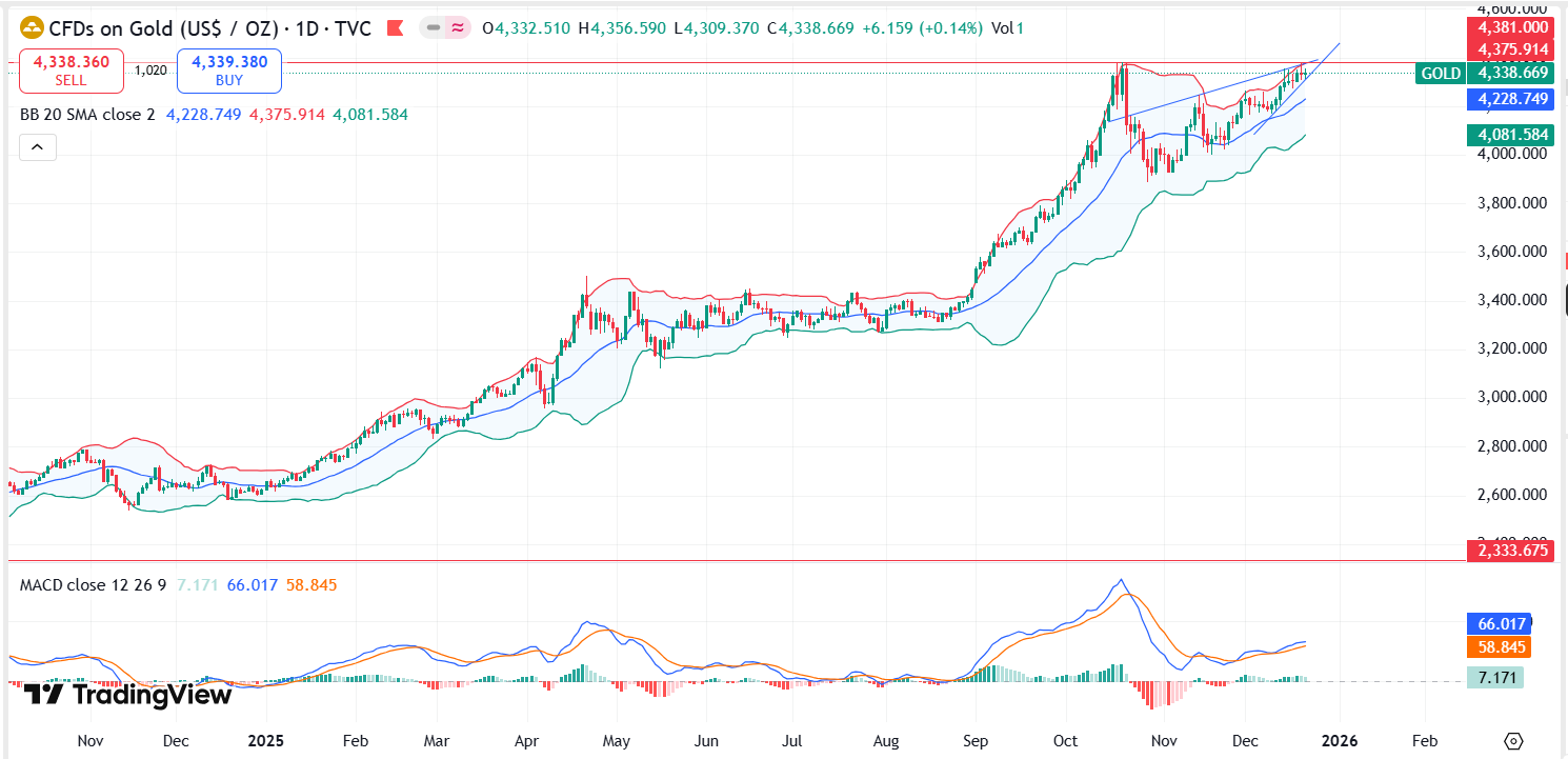 Weekly Gold Technical Analysis Report 22 - 26 Dec 2025
