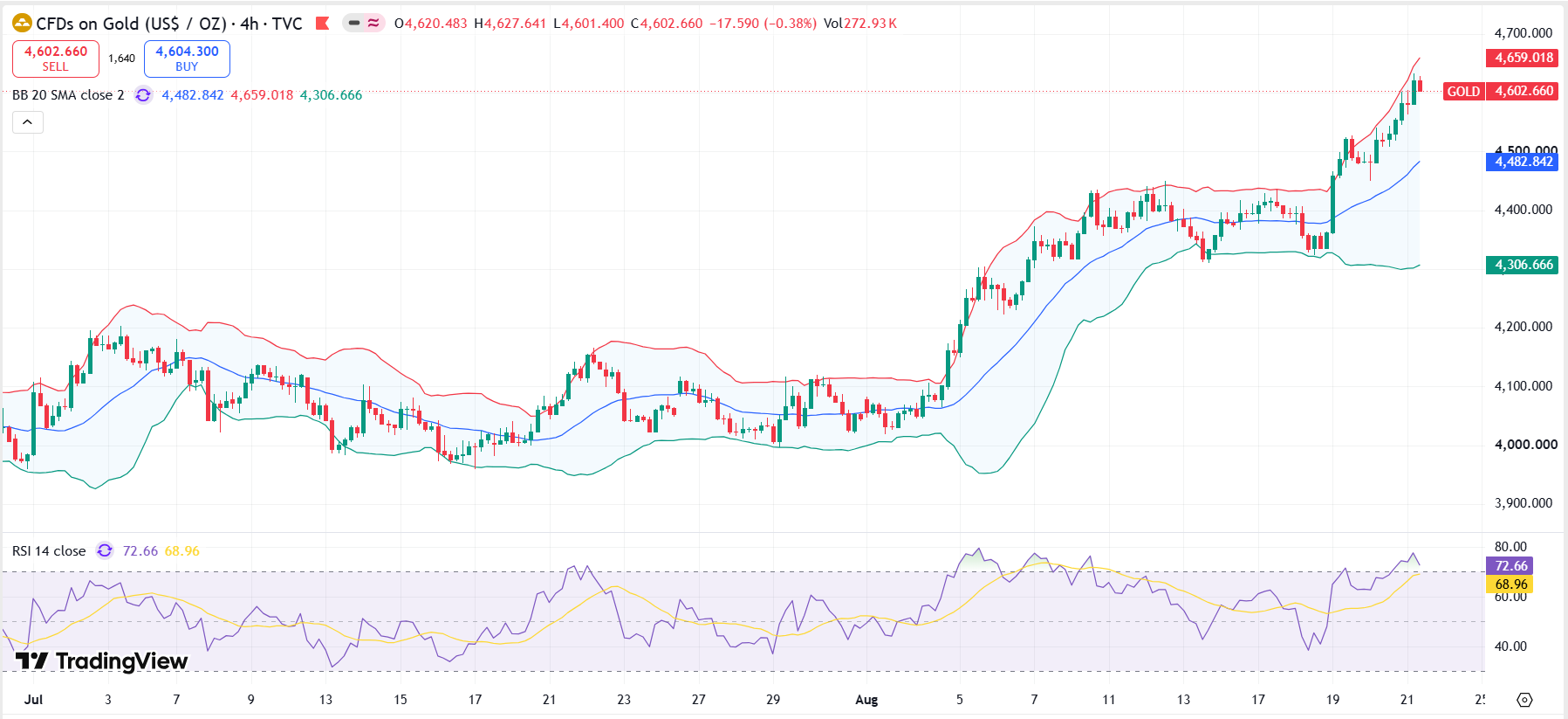 Weekly Gold Technical Analysis Report 24-28 Aug 2026