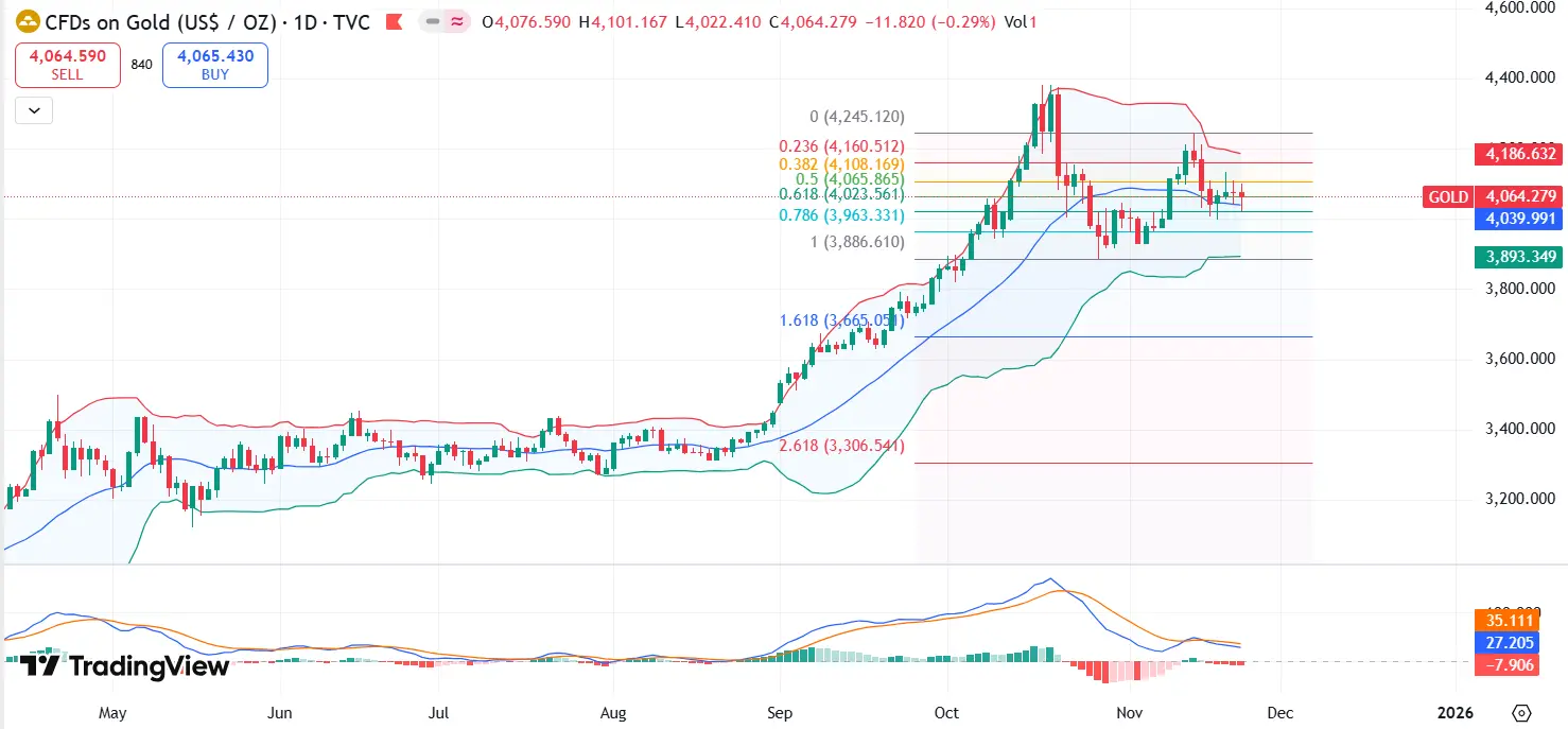 Weekly Gold Technical Analysis Report 24 Nov – 28 Nov 2025